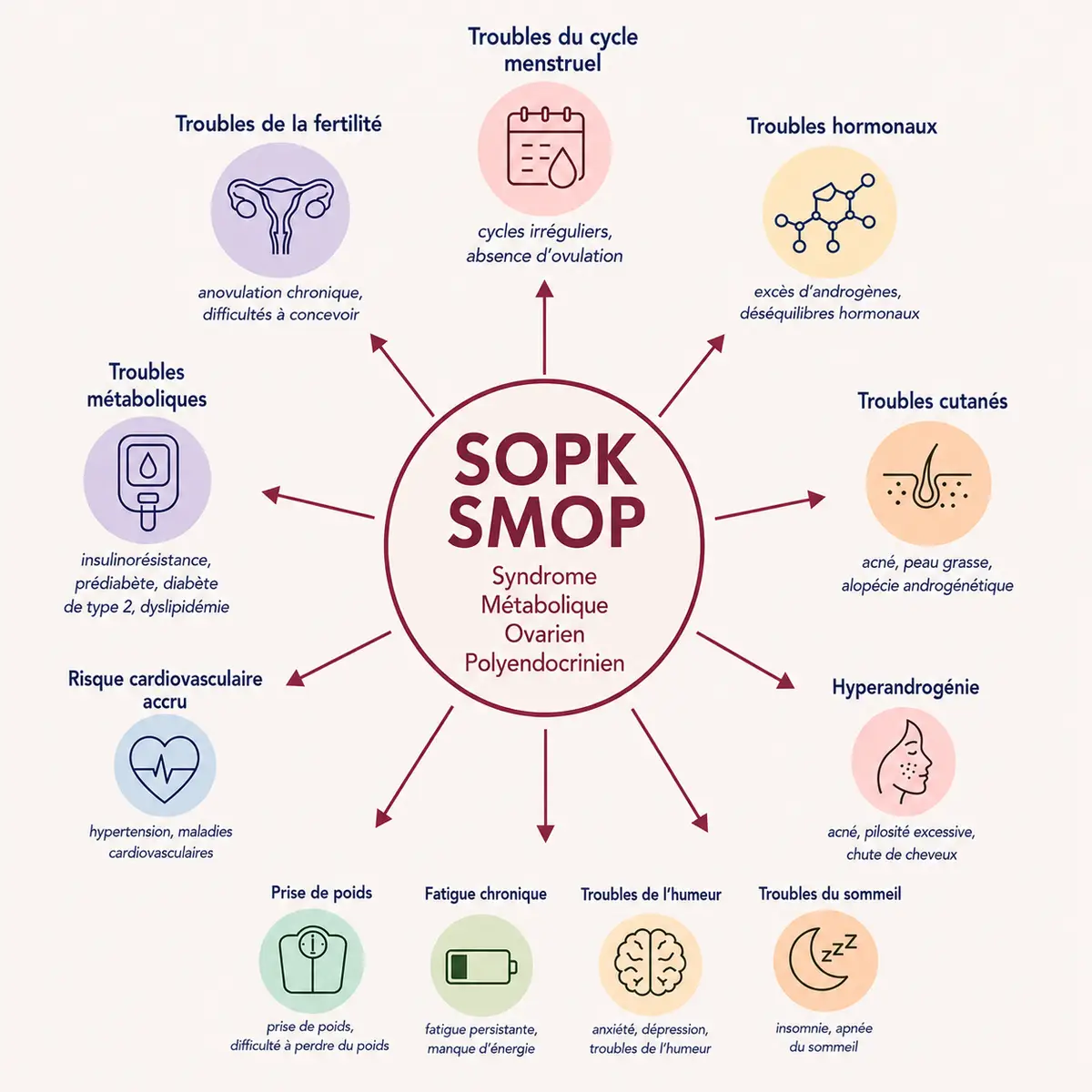 Infographie SOPK SMOP présentant les symptômes hormonaux, métaboliques et troubles associés au syndrome métabolique ovarien polyendocrinien